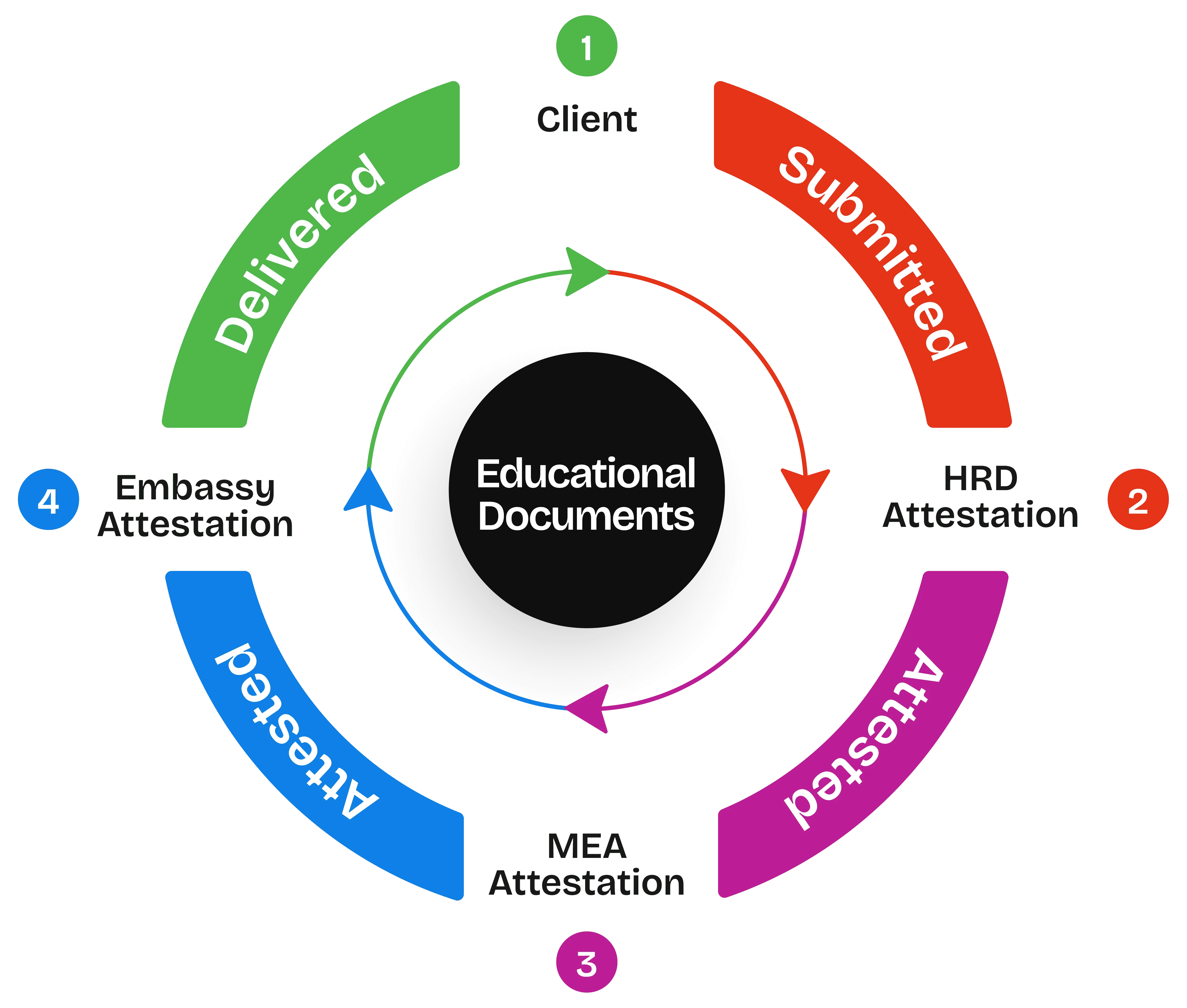 pie chart of commercial document attestation